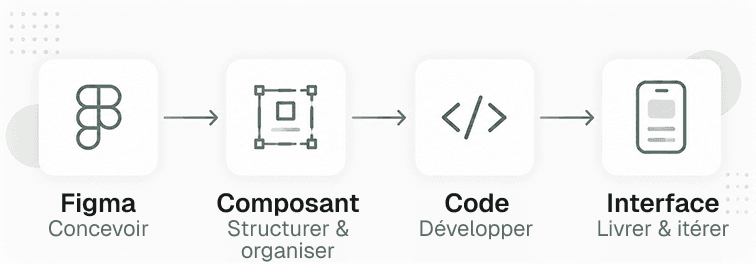 Illustration de la collaboration entre design et développement